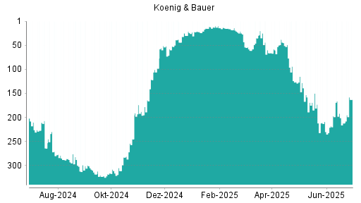BOTSI®-Advisor Hochstufung Koenig & Bauer von Rang 212 auf ...