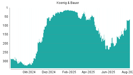 BOTSI®-Advisor Hochstufung Koenig & Bauer von Rang 122 auf ...