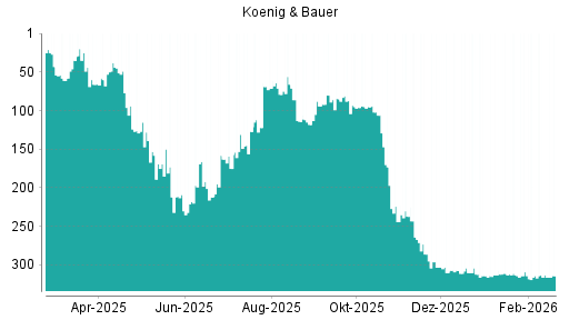 BOTSI®-Advisor Abstufung Koenig & Bauer von Rang 313 auf ...