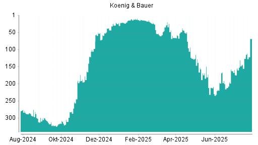 BOTSI®-Advisor Hochstufung Koenig & Bauer von Rang 127 auf ...