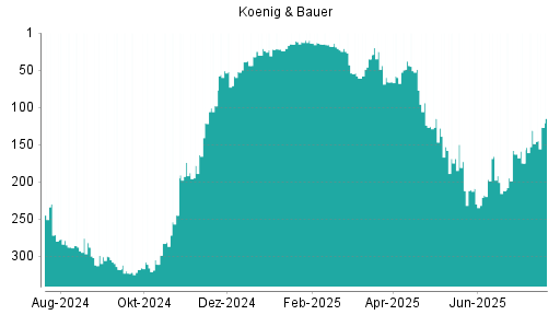 BOTSI®-Advisor Hochstufung Koenig & Bauer von Rang 212 auf ...