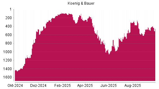 BOTSI®-Advisor Hochstufung Koenig & Bauer von Rang 246 auf ...