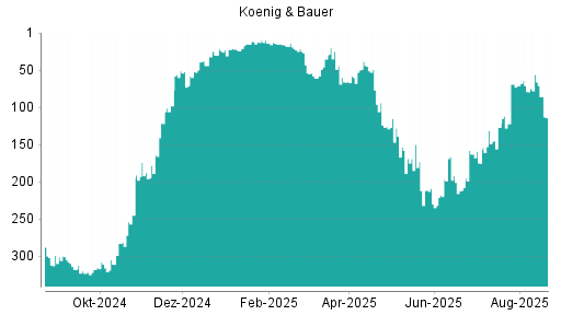 BOTSI®-Advisor Abstufung Koenig & Bauer von Rang 158 auf ...