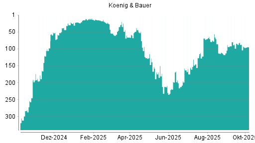BOTSI®-Advisor Hochstufung Koenig & Bauer von Rang 79 auf ...