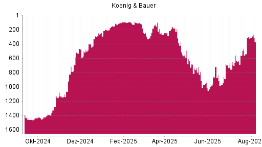 BOTSI®-Advisor Abstufung Koenig & Bauer von Rang 915 auf ...