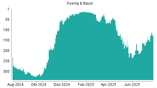 BOTSI®-Advisor Hochstufung Koenig & Bauer von Rang 131 auf ...