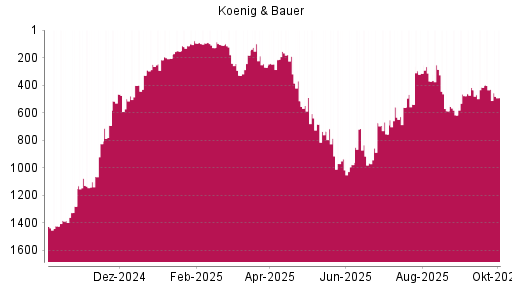 BOTSI®-Advisor Hochstufung Koenig & Bauer von Rang 95 auf ...