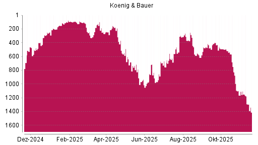 BOTSI®-Advisor Hochstufung Koenig & Bauer von Rang 514 auf ...