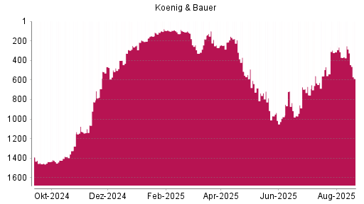 BOTSI®-Advisor Hochstufung Koenig & Bauer von Rang 692 auf Rang 465