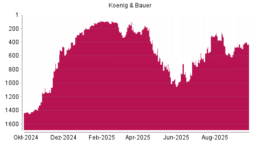 BOTSI®-Advisor Hochstufung Koenig & Bauer von Rang 329 auf ...