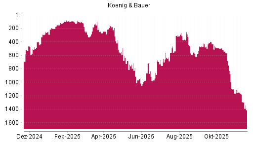 BOTSI®-Advisor Abstufung Koenig & Bauer von Rang 190 auf ...