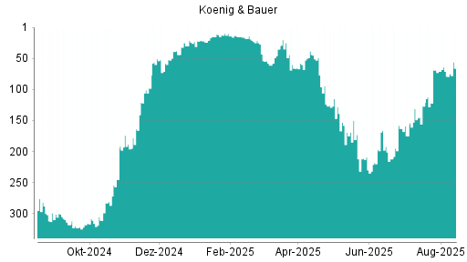 BOTSI®-Advisor Hochstufung Koenig & Bauer von Rang 175 auf ...