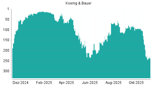 BOTSI®-Advisor Hochstufung Koenig & Bauer von Rang 244 auf ...