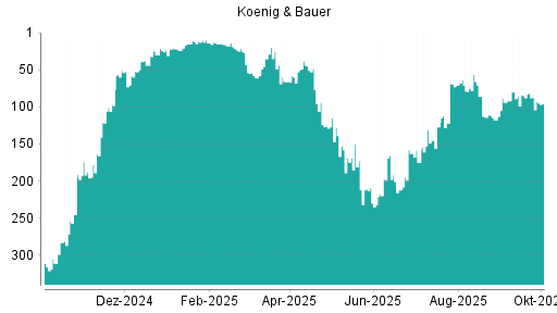BOTSI®-Advisor Hochstufung Koenig & Bauer von Rang 175 auf ...