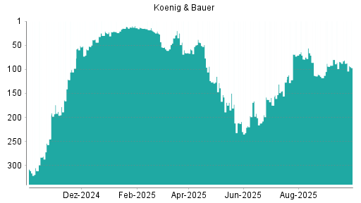 BOTSI®-Advisor Abstufung Koenig & Bauer von Rang 114 auf ...