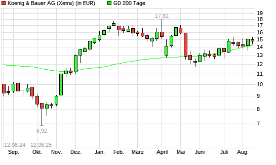 Koenig & Bauer-Aktie über 200-Tage-Linie