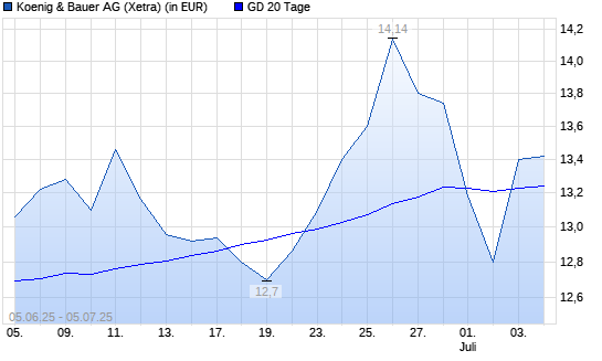 Koenig & Bauer-Aktie über 20-Tage-Linie