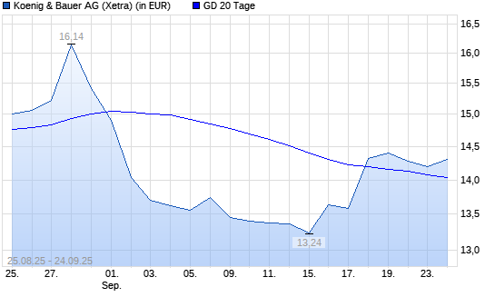 Koenig & Bauer-Aktie unter 20-Tage-Linie