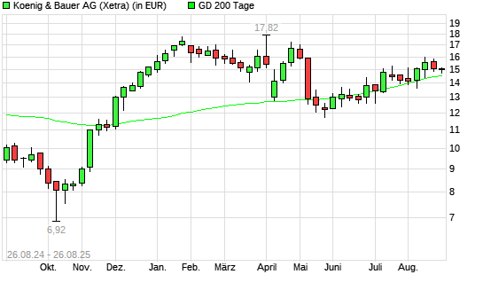 Koenig & Bauer-Aktie über 200-Tage-Linie