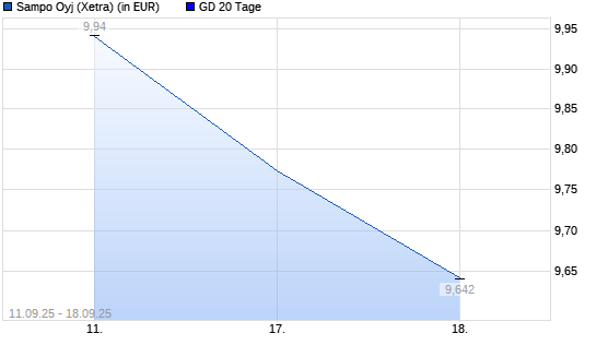 Sampo-Aktie unter 20-Tage-Linie