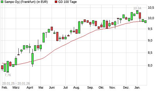 Sampo-Aktie unter 100-Tage-Linie