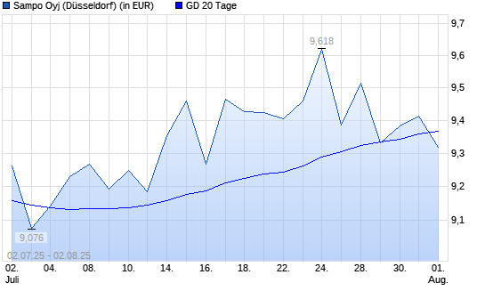 Sampo-Aktie unter 20-Tage-Linie