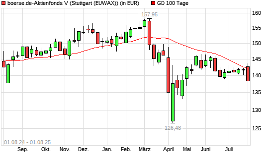 boerse.de-Aktienfonds (thesaurierend) unter 100-Tage-Linie