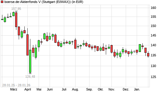 boerse.de-Aktienfonds (thesaurierend) mit neuem 6-Monats-Tief