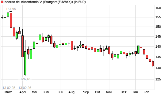 boerse.de-Aktienfonds (thesaurierend) mit neuem 12-Monats-Tief