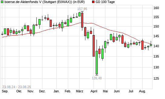 boerse.de-Aktienfonds (thesaurierend) unter 100-Tage-Linie