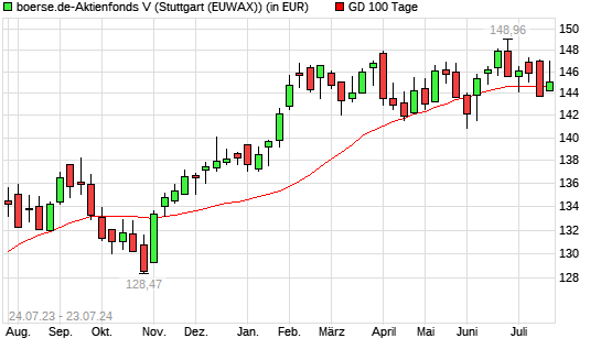 boerse.de-Aktienfonds (thesaurierend) über 100-Tage-Linie