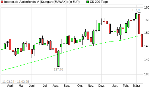 boerse.de-Aktienfonds (thesaurierend) unter 200-Tage-Linie