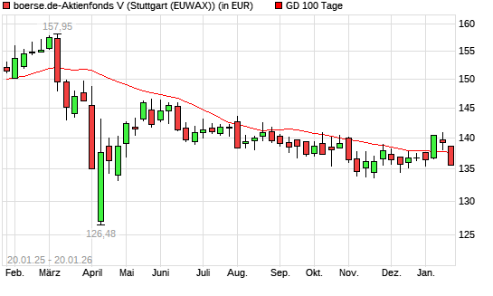 boerse.de-Aktienfonds (thesaurierend) unter 100-Tage-Linie