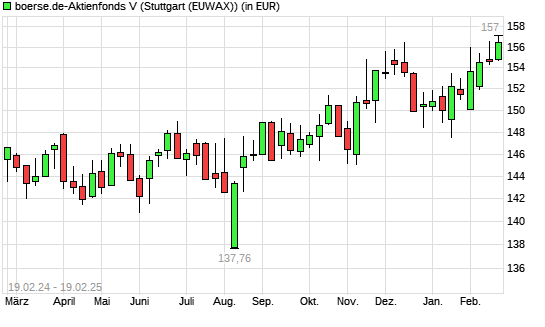 boerse.de-Aktienfonds (thesaurierend) mit neuem All-Time-High