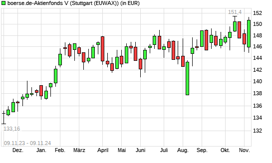 boerse.de-Aktienfonds (thesaurierend) mit neuem All-Time-High