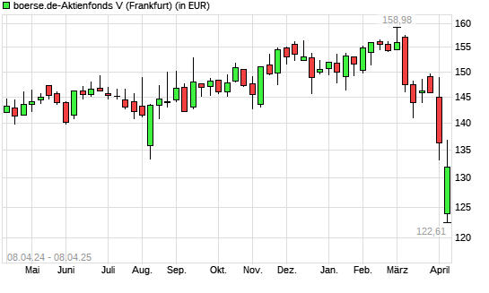 boerse.de-Aktienfonds (thesaurierend) mit neuem 12-Monats-Tief