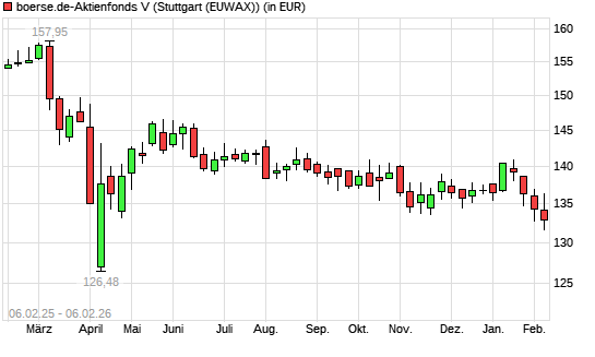 boerse.de-Aktienfonds (thesaurierend) mit neuem 12-Monats-Tief