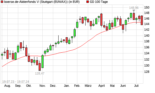 boerse.de-Aktienfonds (thesaurierend) unter 100-Tage-Linie
