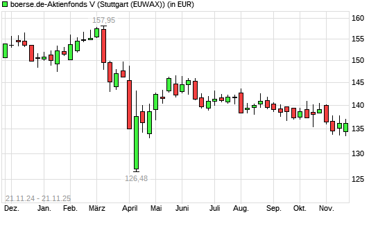 boerse.de-Aktienfonds (thesaurierend) mit neuem 6-Monats-Tief