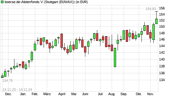boerse.de-Aktienfonds (thesaurierend) mit neuem All-Time-High