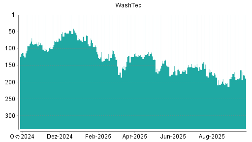 BOTSI®-Advisor Abstufung WashTec von Rang 164 auf ...