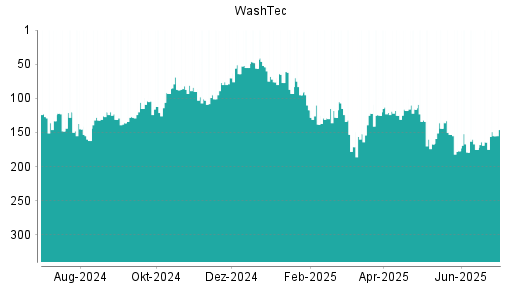 BOTSI®-Advisor Hochstufung WashTec von Rang 164 auf ...