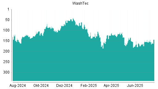 BOTSI®-Advisor Hochstufung WashTec von Rang 175 auf ...