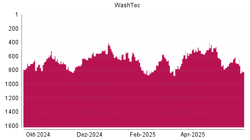 BOTSI®-Advisor Abstufung WashTec von Rang 706 auf ...
