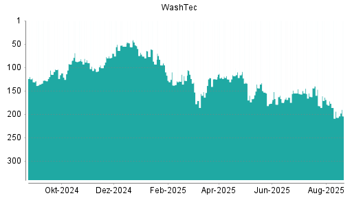 BOTSI®-Advisor Hochstufung WashTec von Rang 207 auf ...