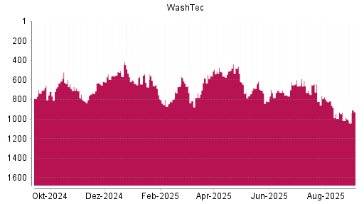 BOTSI®-Advisor Abstufung WashTec von Rang 628 auf ...