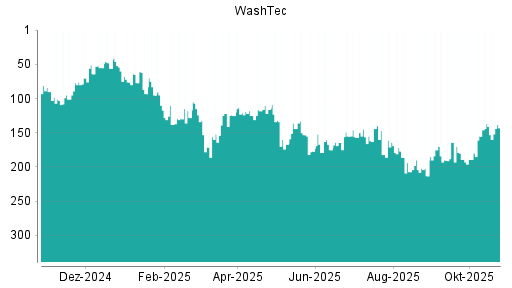 BOTSI®-Advisor Hochstufung WashTec von Rang 141 auf ...