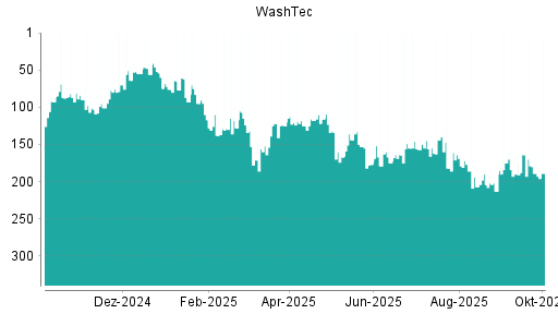 BOTSI®-Advisor belässt WashTec weiter auf ...