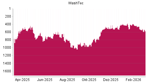 BOTSI®-Advisor Abstufung WashTec von Rang 706 auf ...
