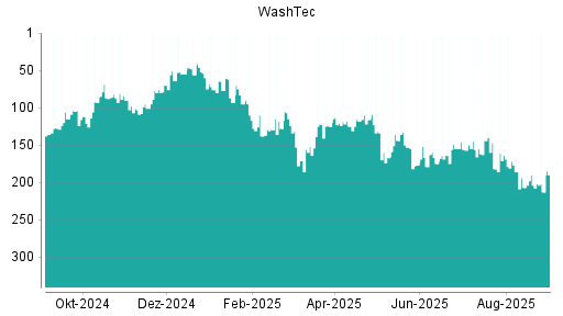 BOTSI®-Advisor Abstufung WashTec von Rang 204 auf ...